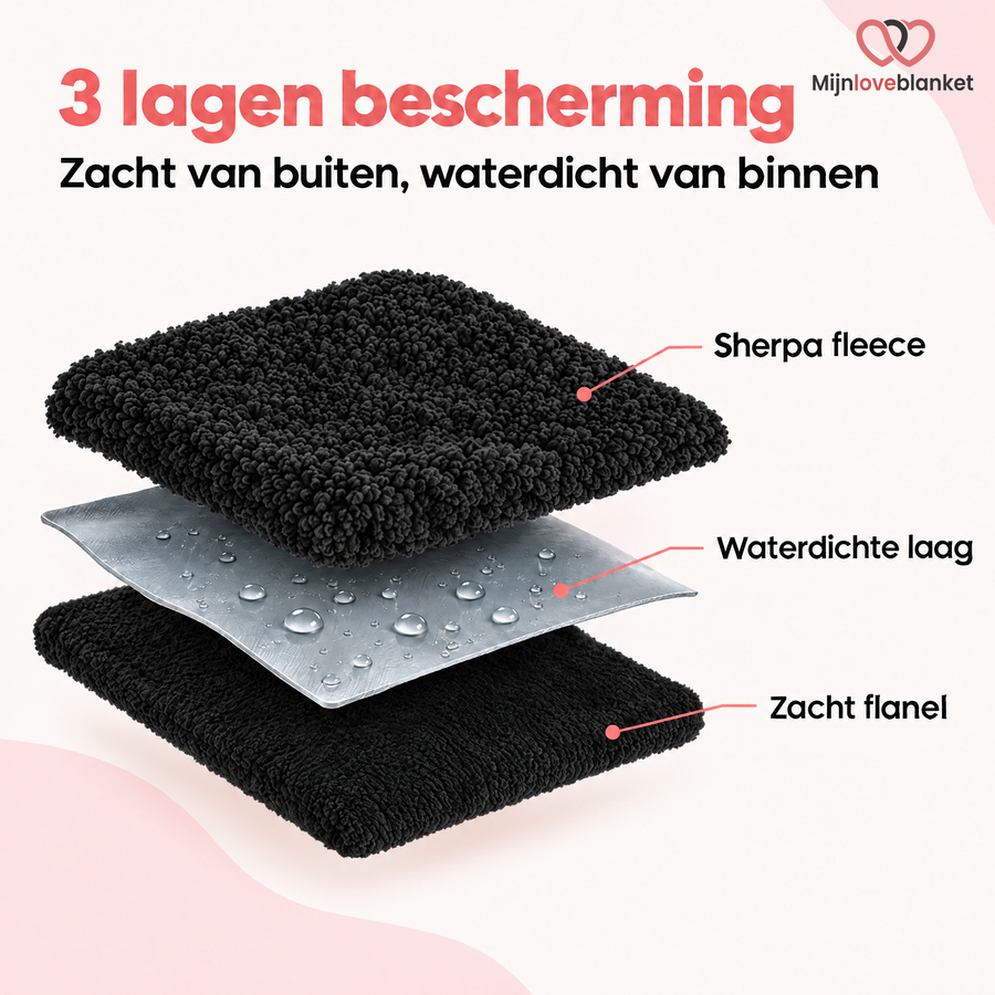 Doorsnede van de Love Blanket: sherpa fleece, waterdichte laag en flanel
