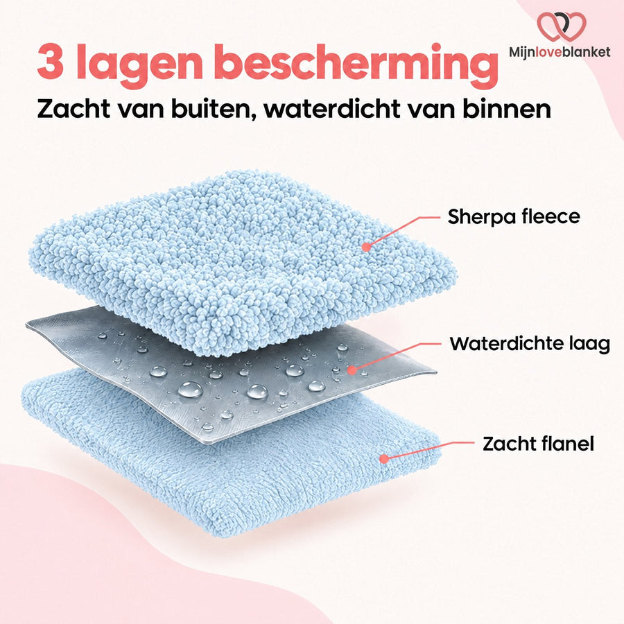 Doorsnede van de Love Blanket: sherpa fleece, waterdichte laag en flanel