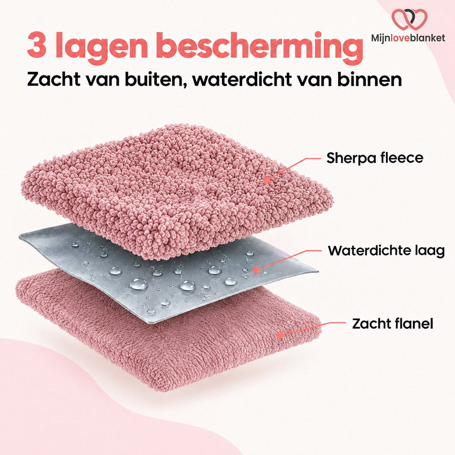 Doorsnede van de Love Blanket: sherpa fleece, waterdichte laag en flanel